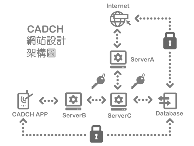 網站設計架構圖